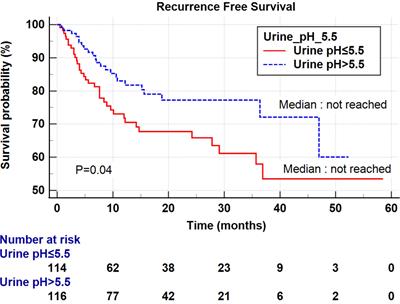 Acidic urine is associated with poor prognosis in patients with bladder cancer undergoing radical cystectomy